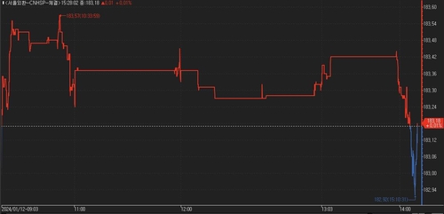 역대 최대 거래량을 기록했던 11일 위안-원 틱차트