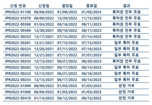 삼성, 특허 괴물 소송서 '전세 역전'…美 당국, 배타성 대부분 불인정_김경림