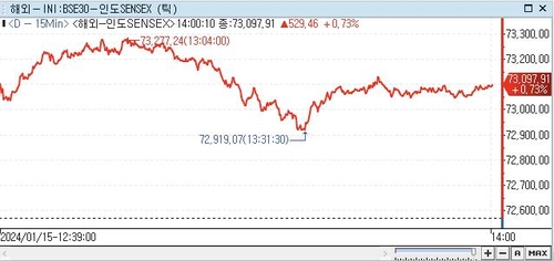 印 SENSEX지수, 0.73%↑ 73,097.91 (14:00)_권하연