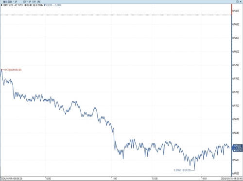 日 장기금리 하락…美 PPI 둔화 호재_이재헌