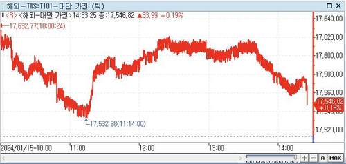 [대만증시-마감] 선거 결과에 소폭 상승_권하연
