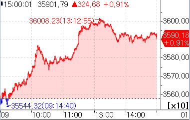 [도쿄증시-마감] 개인투자자 매수세에 상승…닛케이 36,000선 돌파_홍예나