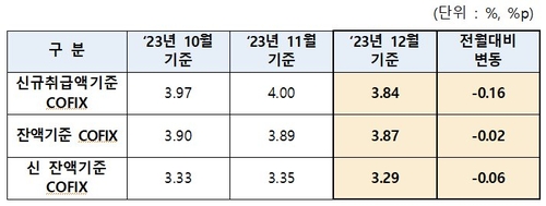 코픽스 넉달 만에 하락 전환…작년 12월 4.00%→3.84%_윤슬기
