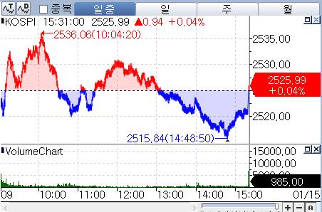 숨고르는 코스피, 마감 앞두고 상승 반전…기관 순매수 전환_박경은