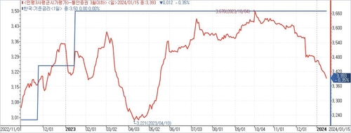 기준금리와 통안채 3개월물 금리 추이