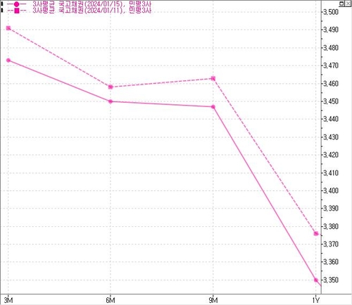 [노현우의 채권분석] 공간 내주자 사라진 시간_노현우