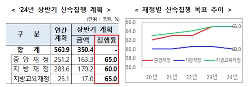 상반기 중앙재정 65% 신속집행…공공기관 투자도 역대 최고_최욱