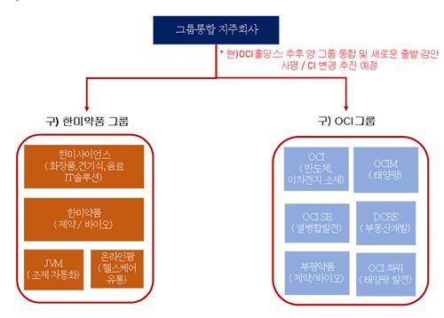 그룹통합 후 예상 지배구조