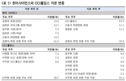 그룹통합 후 지분 변동