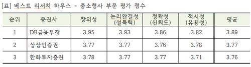 [금융대상] 샛별에서 단숨에 중소형 2위 상상인證 리서치…'한상자' 눈길_한상민