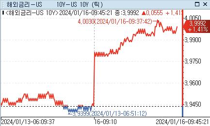 美 국채금리, 亞서 급등 출발…과도한 기대 되돌림_강수지