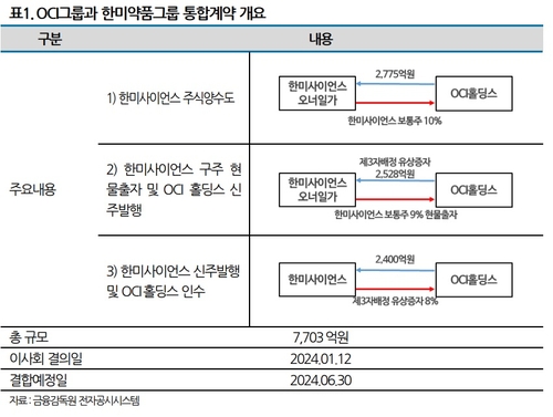 나신평 "한미약품 품는 OCI, 재무부담 확대하나 신용도 유지 가능"_박준형
