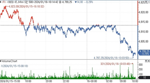 S&P500 선물, 차익실현에 하락…美소매판매 대기_김지연