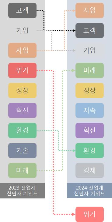 2024 산업계 신년사 키워드…'위기' 줄고 '미래' 늘었다_이규선