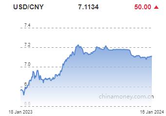 위안화 0.07% 절하 고시…7.1134위안(상보)_권하연