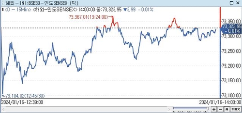 印 SENSEX지수, 0.01%↓ 73,323.95 (14:00)_권하연
