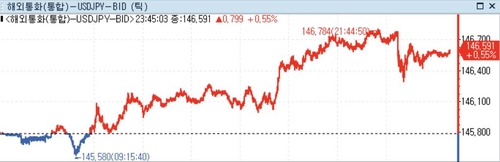 미 달러화 강세…당국·시장 금리인하 시각차·홍해 지정학적 위험_정선영