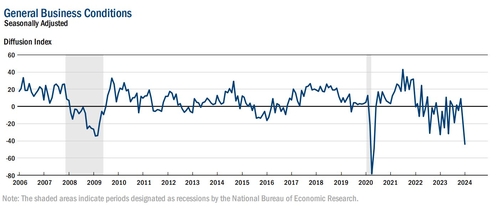 미 뉴욕주 제조업황, 팬데믹 초기 이후 최악으로 냉각_임하람