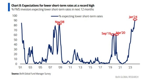 [출처 : 뱅크오브아메리카 설문조사]