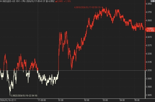 [뉴욕채권] ECB도 금리인하 거리 두나…美 국채가↓_진정호