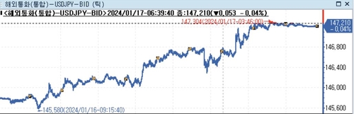 [뉴욕환시] 미 달러화 강세…올해 미·유럽 금리인하 신중론 주목_정선영