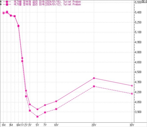[노현우의 채권분석] 연준 폐쇄에도 월러가 쓴 커브_노현우