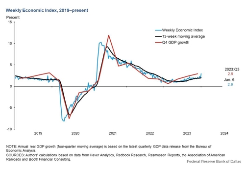 미 주간 경제활동지수