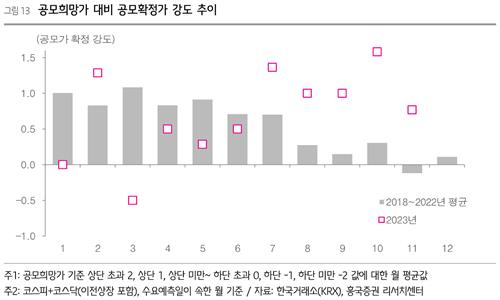 공모주 의무보유 확약 꺼리는 기관…"상장 첫날 팔아야 이득"_김학성