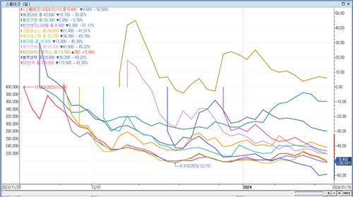 최근 상장한 11개 기업 주가 등락률 추이