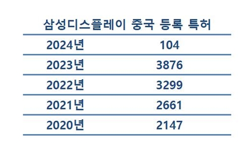 삼성디스플레이, 중국서 OLED 특허 대거 출원…BOE 견제 강화_김경림