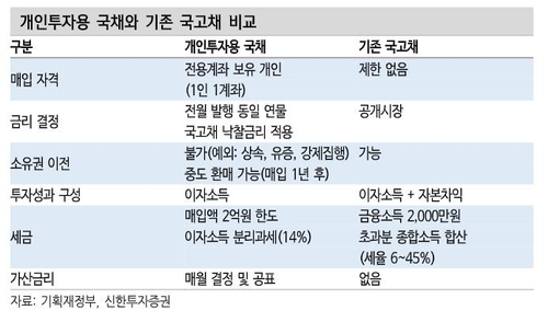 '데뷔 코앞' 개인용 국채…준비 분주한 PD사_윤은별