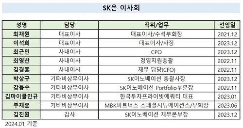 SK그룹 인사 후폭풍…SK온 등기임원 절반 가까이 교체_유수진