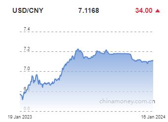 위안화 0.05% 절하 고시…7.1168위안(상보)_권하연