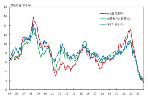11월 통화량 0.9% 증가…"수익증권·MMF 등 늘어"_김정현