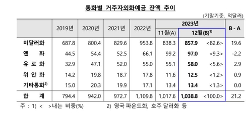 지난해 12월 거주자외화예금 21억 달러↑…석달 연속 증가_이규선