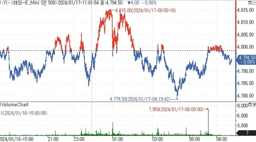 S&P500 선물, 월러 발언에도 약보합…美소매판매 주목_김지연