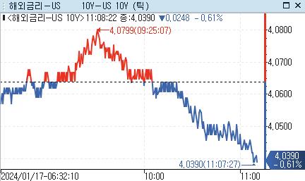 美 국채금리, 亞 시장서 반락…간밤 상승폭 되돌림_강수지