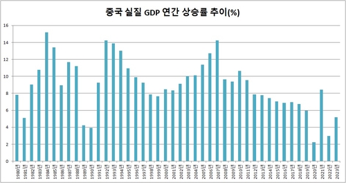 中, 5% 성장 목표 맞췄다지만…부동산·소비 불안 못 걷어냈다_이재헌