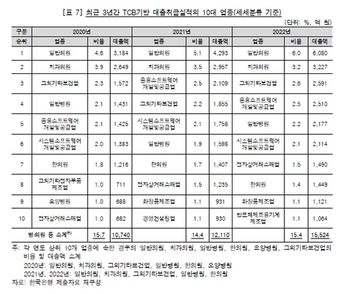 취약부문 지원한다더니 의사 배불려…한은 금중대의 '배반'_오진우