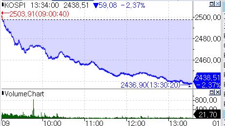 외국인 매도에 코스피·코스닥 2% 넘게 하락…달러-원 1% 상승_서영태