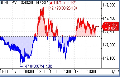 [도쿄환시] 달러-엔, 147엔으로 급등 후 등락_문정현