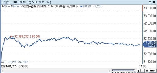 印 SENSEX지수, 1.20%↓ 72,250.54 (14:00)_권하연