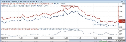 서울 채권시장 강세 주춤하자 번트 전략 눈길…"국주라도 사자"_노현우