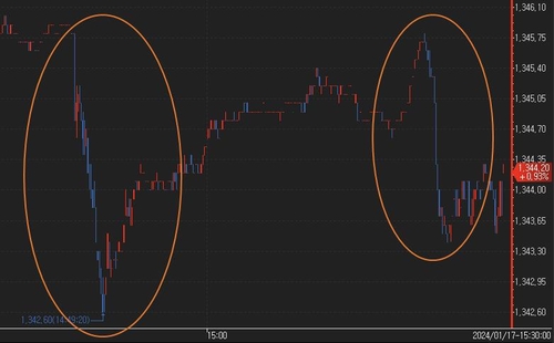 환율 급등에 당국 구두개입성 발언·실개입 추정 물량도_이규선