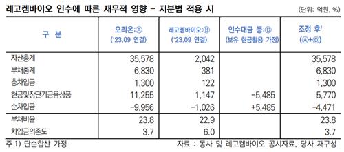 한신평 "오리온, 레고켐바이오 인수 부담 흡수 가능"_김학성