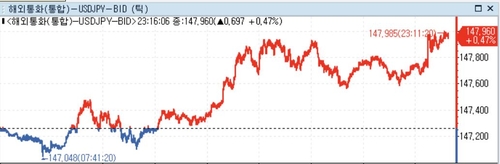 미 달러화 강세…견조한 소매판매·금리인하 기대 후퇴_정선영
