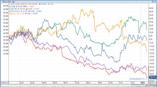 주가 20만원 깨진 엔씨소프트…4분기 '턱걸이 흑자' 전망_김학성