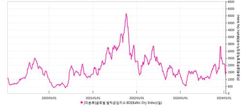 발틱운임지수, 홍해 위험에도 하락 지속…中 철광석 수요 부진_홍예나