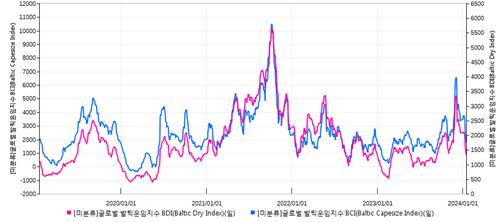 BDI 지수와 BCI 지수 등락 추이