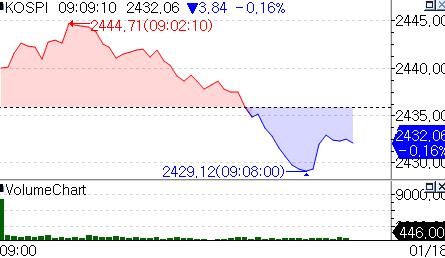 美증시 하락·외국인 매도 지속…코스피 장초반 2,430선 보합세_온다예